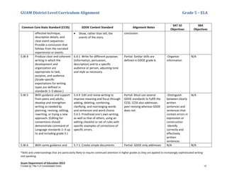 GUAM District Level Curriculum Alignment Grade 5 – ELA
*Skills and understandings that are particularly likely to require continued attention in higher grades as they are applied to increasingly sophisticated writing
and speaking
Guam Department of Education 2013
Common Core State Standard (CCSS) GDOE Content Standard Alignment Notes
SAT 10
Objectives
SBA
Objectives
effective technique,
descriptive details, and
clear event sequences:
Provide a conclusion that
follows from the narrated
experiences or events.
• Show, rather than tell, the
events of the story.
conclusion.
5.W.4 Produce clear and coherent
writing in which the
development and
organization are
appropriate to task,
purpose, and audience.
(Grade-speciﬁc
expectations for writing
types are deﬁned in
standards 1–3 above.)
6.4.1 Write for different purposes
(information, persuasion,
description) and to a specific
audience or person, adjusting tone
and style as necessary.
Partial: Similar skills are
defined in GDOE grade 6.
-Organize
information
N/A
5.W.5 With guidance and support
from peers and adults,
develop and strengthen
writing as needed by
planning, revising, editing,
rewriting, or trying a new
approach. (Editing for
conventions should
demonstrate command of
Language standards 1–3 up
to and including grade 5.)
5.4.4 Edit and revise writing to
improve meaning and focus through
adding, deleting, combining,
clarifying, and rearranging words
and sentences and word choice.
5.4.5 Proofread one’s own writing,
as well as that of others, using an
editing checklist or set of rules with
specific examples of corrections of
specific errors.
Partial: Must use several
GDOE standards to fulfill the
CCSS. CCSS also addresses
peer revising whereas GDOE
does not.
-Distinguish
between clearly
written
sentences and
sentences that
contain errors in
expression or
construction
-Identify
correctly and
effectively
written
sentences
N/A
5.W.6 With some guidance and 5.7.1 Create simple documents Partial: GDOE only addresses N/A N/A
Funded by Title V-A Consolidated Grant 13
 