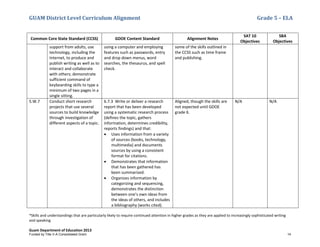GUAM District Level Curriculum Alignment Grade 5 – ELA
*Skills and understandings that are particularly likely to require continued attention in higher grades as they are applied to increasingly sophisticated writing
and speaking
Guam Department of Education 2013
Common Core State Standard (CCSS) GDOE Content Standard Alignment Notes
SAT 10
Objectives
SBA
Objectives
support from adults, use
technology, including the
Internet, to produce and
publish writing as well as to
interact and collaborate
with others; demonstrate
sufficient command of
keyboarding skills to type a
minimum of two pages in a
single sitting.
using a computer and employing
features such as passwords, entry
and drop down menus, word
searches, the thesaurus, and spell
check.
some of the skills outlined in
the CCSS such as time frame
and publishing.
5.W.7 Conduct short research
projects that use several
sources to build knowledge
through investigation of
different aspects of a topic.
6.7.3 Write or deliver a research
report that has been developed
using a systematic research process
(defines the topic, gathers
information, determines credibility,
reports findings) and that:
• Uses information from a variety
of sources (books, technology,
multimedia) and documents
sources by using a consistent
format for citations.
• Demonstrates that information
that has been gathered has
been summarized.
• Organizes information by
categorizing and sequencing,
demonstrates the distinction
between one’s own ideas from
the ideas of others, and includes
a bibliography (works cited).
Aligned, though the skills are
not expected until GDOE
grade 6.
N/A N/A
Funded by Title V-A Consolidated Grant 14
 