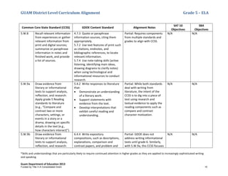 GUAM District Level Curriculum Alignment Grade 5 – ELA
*Skills and understandings that are particularly likely to require continued attention in higher grades as they are applied to increasingly sophisticated writing
and speaking
Guam Department of Education 2013
Common Core State Standard (CCSS) GDOE Content Standard Alignment Notes
SAT 10
Objectives
SBA
Objectives
5.W.8 Recall relevant information
from experiences or gather
relevant information from
print and digital sources;
summarize or paraphrase
information in notes and
ﬁnished work, and provide
a list of sources.
4.7.3 Quote or paraphrase
information sources, citing them
appropriately.
5.7.2 Use text features of print such
as citations, endnotes, and
bibliographic references, to locate
relevant information.
5.7.4 Use note-taking skills (active
listening, identifying main ideas,
drawing diagrams to clarify notes)
when using technological and
informational resources to conduct
research.
Partial: Requires components
from multiple standards and
grades to align with CCSS.
N/A N/A
5.W.9a Draw evidence from
literary or informational
texts to support analysis,
reﬂection, and research:
Apply grade 5 Reading
standards to literature
(e.g., “Compare and
contrast two or more
characters, settings, or
events in a story or a
drama, drawing on specific
details in the text [e.g.,
how characters interact]”).
5.4.2 Write responses to literature
that:
• Demonstrate an understanding
of a literary work.
• Support statements with
evidence from the text.
• Develop interpretations that
exhibit careful reading and
understanding.
Partial: While both standards
deal with writing from
literature, the intent of the
CCSS is to dig into a piece of
text using research and
textual evidence to apply the
reading components such as
compare and contrast
character motivation.
N/A N/A
5.W.9b Draw evidence from
literary or informational
texts to support analysis,
reﬂection, and research:
6.4.4 Write expository
compositions, such as descriptions,
explanations, comparison and
contrast papers, and problem and
Partial: GDOE does not
address writing informational
texts until grade 6. Similarly,
with 5.W.9a, this CCSS focuses
N/A N/A
Funded by Title V-A Consolidated Grant 15
 