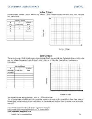GUAM District Level Lesson Plan Quarter 2
Instructions that are italicized include student engagement strategies.
Instructions that are underlined embed checking for understanding.
Guam Department of Education 2013
Selling T-Shirts
A new company is selling T-shirts. The first day, they sell 5 shirts. The second day, they sell 4 more shirts than they
sold the first day.
Selling T-Shirts
X
(day)
Y
(shirt sells)
Ordered
Pair
1 5 (1, 5)
2 9 (2, 9)
3 (3, ___)
Carnival Rides
The carnival charges $5.00 for admissions for children and each ride costs #2. Use the table to determine the total
cost you will pay if you go on 1 ride, 2 rides, 3 rides, 5 rides, or 10 rides. Use the graph to show this same
information.
Carnival Rides
X
(Number
of Rides)
Y
(Total Cost)
Ordered
Pair
You decide that next weekend you are going to a different carnival.
This carnival charges only $3 to get into the carnival but each ride costs $3. Create a table to show these ordered
pairs and use a different color to plot these values on the same graph as above. Which carnival is the better deal
and why?
Number of Days
Number of Rides
ShirtsSold
TotalCost
Funded by Title V-A Consolidated Grant 160
 