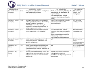 GUAM District Level Curriculum Alignment Grade 5 - Science
Guam Department of Education 2013
Standard Number GDOE Content Standard SAT 10 Objectives SBA Objectives
Standard 1: Science
As Inquiry
5.1.1 Using evidence gathered from investigations,
make and defend conclusions.
-Apply an understanding of the type of
questions that can be answered by
experimentation
-Use observation skills to make
inferences about objects in the solar
system
(1-3) Collecting
evidence from
investigations
Standard 1: Science
As Inquiry
5.1.2 Identify variables in scientific investigations
and recognize the importance of controlling
variables in scientific explorations.
EXAMPLE(S): Describe how altering the
conditions of an investigation can result in
faulty comparisons of results.
-Identify a procedure that should be
followed to correct a possible
experimental error
(5-7) Identifying
variables/controls
Standard 1: Science
As Inquiry
5.1.3 Use models to represent and study objects,
events, or processes in the real world.
-Use observation skills to make
inferences about objects in the solar
system
-Apply an understanding of Earth's
motion using a model
-Use a model to determine motion
(9-12) Interpreting
models/diagrams
Standard 1: Science
As Inquiry
5.1.4 Explain how scientific work is varied and
engages men, women, and children of all
ages and backgrounds.
N/A (15-16) Examines
various
professions/inquiries
related to science
Standard 2: Life
Science
5.2.1 Explain that for offspring to resemble their
parents, there must be a reliable way to
transfer information from one generation to
the next.
N/A (17-19) Offspring and
inherited traits
Standard 2: Life
Science
5.2.2 Describe how some living things consist of a
single cell that needs food, water, air, a way
to dispose of waste, and an environment in
which to live.
-Identify characteristics common to
major groups of organisms
-Identify the role of given organisms in
an ecosystem
NA
Funded by Title V-A Consolidated Grant 166
 
