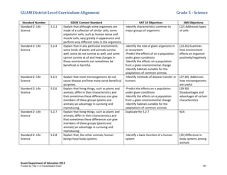 GUAM District Level Curriculum Alignment Grade 5 - Science
Guam Department of Education 2013
Standard Number GDOE Content Standard SAT 10 Objectives SBA Objectives
Standard 2: Life
Science
5.2.3 Explain that although some organisms are
made of a collection of similar cells, some
organisms’ cells, such as human nerve and
muscle cells, vary greatly in appearance and
perform very different roles in the organisms.
-Identify characteristics common to
major groups of organisms
(22) Addresses types
of cells
Standard 2: Life
Science
5.2.4 Explain that in any particular environment,
some kinds of plants and animals survive
well, some do not survive as well, and some
cannot survive at all and how changes in
those environments can sometimes be
beneficial or harmful.
-Identify the role of given organisms in
an ecosystem
-Predict the effects of on a population
under given conditions
-Identify the effects on a population
from a given environmental change
-Identify habitats suitable for the
adaptations of common animals
(23-26) Examines
how environment
effects an organism
positively/negatively
Standard 2: Life
Science
5.2.5 Explain that most microorganisms do not
cause disease and how many serve beneficial
purposes.
-Identify methods of disease transfer in
humans
(27-28) Addresses
how microorganisms
are useful
Standard 2: Life
Science
5.2.6 Explain that living things, such as plants and
animals, differ in their characteristics and
that sometimes these differences can give
members of these groups (plants and
animals) an advantage in surviving and
reproducing.
-Predict the effects on a population
under given conditions
-Identify the effects on a population
from a given environmental change
-Identify habitats suitable for the
adaptations of common animals
(29-30)
Disadvantages and
advantages of certain
characteristics
Standard 2: Life
Science
5.2.7 Explain that living things, such as plants and
animals, differ in their characteristics and
that sometimes these differences can give
members of these groups (plants and
animals) an advantage in surviving and
reproducing.
Duplicate for 5.2.7 N/A
Standard 2: Life
Science
5.2.8 Explain that, like other animals, human
beings have body systems.
-Identify a basic function of a human
system
(32) Difference in
body systems among
animals
Funded by Title V-A Consolidated Grant 167
 