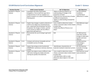 GUAM District Level Curriculum Alignment Grade 5 - Science
Guam Department of Education 2013
Standard Number GDOE Content Standard SAT 10 Objectives SBA Objectives
Standard 3: Physical
Science
5.3.1 Investigate that when liquid water
disappears, it has turned into a gas that is
mixed into the air and can reappear as a
liquid if cooled or as a solid if cooled below its
freezing point.
-Make an inference based on an
understanding of changes in the
properties of matter
-Determine the characteristics of water
at different temperatures
-Apply an understanding of properties
of matter
(33-35) Examines
conditions
contributing to
differences in matter
Standard 3: Physical
Science
5.3.2 Explain how changes in speed or direction of
motion of an object are caused by forces;
also, understand that the greater the force,
the greater the change in motion, and the
more massive an object, the less effect a
given force will have on it.
-Use a model to determine motion
-Draw a conclusion about motion based
on given data
-Predict the effects of forces on an
object
(36) Addresses types
of forces
Standard 3: Physical
Science
5.3.3 Demonstrate the use of energy to get work
done.
N/A (37-38) Examines
tools that transfer
energy to make work
quicker and more
efficient
Standard 3: Physical
Science
5.3.4 Compare and contrast renewable and non-
renewable sources of energy.
N/A (39-40) Examines
how energy is
converted
Standard 3: Physical
Science
5.3.5 Explain that energy can be transformed.
EXAMPLE(S): mechanical, chemical, electrical,
nuclear
-Identify basic characteristics of
materials involved in electrical currents
(41-43) Examines
examples of energy
conversion
Standard 3: Physical
Science
5.3.6 Explain that objects move at different rates,
with some moving very slowly and some
moving too quickly to be observed.
-Use a model to determine motion
-Draw a conclusion about motion based
on given data
-Use observation skills to make
inferences about objects in the solar
system
(44) Examines sound
wave production
Funded by Title V-A Consolidated Grant 168
 