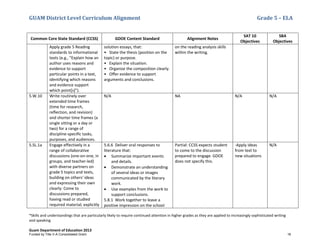 GUAM District Level Curriculum Alignment Grade 5 – ELA
*Skills and understandings that are particularly likely to require continued attention in higher grades as they are applied to increasingly sophisticated writing
and speaking
Guam Department of Education 2013
Common Core State Standard (CCSS) GDOE Content Standard Alignment Notes
SAT 10
Objectives
SBA
Objectives
Apply grade 5 Reading
standards to informational
texts (e.g., “Explain how an
author uses reasons and
evidence to support
particular points in a text,
identifying which reasons
and evidence support
which point[s]”).
solution essays, that:
• State the thesis (position on the
topic) or purpose.
• Explain the situation.
• Organize the composition clearly.
• Offer evidence to support
arguments and conclusions.
on the reading analysis skills
within the writing.
5.W.10 Write routinely over
extended time frames
(time for research,
reﬂection, and revision)
and shorter time frames (a
single sitting or a day or
two) for a range of
discipline-speciﬁc tasks,
purposes, and audiences.
N/A NA N/A N/A
5.SL.1a Engage effectively in a
range of collaborative
discussions (one-on-one, in
groups, and teacher-led)
with diverse partners on
grade 5 topics and texts,
building on others' ideas
and expressing their own
clearly: Come to
discussions prepared,
having read or studied
required material; explicitly
5.6.6 Deliver oral responses to
literature that:
• Summarize important events
and details.
• Demonstrate an understanding
of several ideas or images
communicated by the literary
work.
• Use examples from the work to
support conclusions.
5.8.1 Work together to leave a
positive impression on the school
Partial: CCSS expects student
to come to the discussion
prepared to engage. GDOE
does not specify this.
-Apply ideas
from text to
new situations
N/A
Funded by Title V-A Consolidated Grant 16
 
