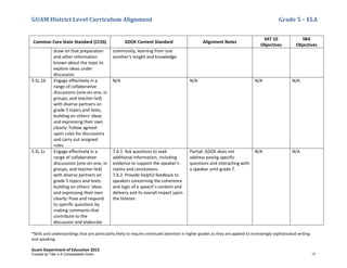 GUAM District Level Curriculum Alignment Grade 5 – ELA
*Skills and understandings that are particularly likely to require continued attention in higher grades as they are applied to increasingly sophisticated writing
and speaking
Guam Department of Education 2013
Common Core State Standard (CCSS) GDOE Content Standard Alignment Notes
SAT 10
Objectives
SBA
Objectives
draw on that preparation
and other information
known about the topic to
explore ideas under
discussion.
community, learning from one
another's insight and knowledge.
5.SL.1b Engage effectively in a
range of collaborative
discussions (one-on-one, in
groups, and teacher-led)
with diverse partners on
grade 5 topics and texts,
building on others' ideas
and expressing their own
clearly: Follow agreed-
upon rules for discussions
and carry out assigned
roles.
N/A N/A N/A N/A
5.SL.1c Engage effectively in a
range of collaborative
discussions (one-on-one, in
groups, and teacher-led)
with diverse partners on
grade 5 topics and texts,
building on others' ideas
and expressing their own
clearly: Pose and respond
to speciﬁc questions by
making comments that
contribute to the
discussion and elaborate
7.6.1 Ask questions to seek
additional information, including
evidence to support the speaker’s
claims and conclusions.
7.6.2 Provide helpful feedback to
speakers concerning the coherence
and logic of a speech’s content and
delivery and its overall impact upon
the listener.
Partial: GDOE does not
address posing specific
questions and interacting with
a speaker until grade 7.
N/A N/A
Funded by Title V-A Consolidated Grant 17
 