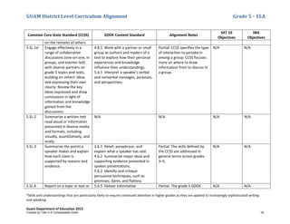 GUAM District Level Curriculum Alignment Grade 5 – ELA
*Skills and understandings that are particularly likely to require continued attention in higher grades as they are applied to increasingly sophisticated writing
and speaking
Guam Department of Education 2013
Common Core State Standard (CCSS) GDOE Content Standard Alignment Notes
SAT 10
Objectives
SBA
Objectives
on the remarks of others.
5.SL.1d Engage effectively in a
range of collaborative
discussions (one-on-one, in
groups, and teacher-led)
with diverse partners on
grade 5 topics and texts,
building on others' ideas
and expressing their own
clearly: Review the key
ideas expressed and draw
conclusions in light of
information and knowledge
gained from the
discussions.
4.8.1 Work with a partner or small
group as authors and readers of a
text to explore how their personal
experiences and knowledge
influence their understandings.
5.6.1 Interpret a speaker’s verbal
and nonverbal messages, purposes,
and perspectives.
Partial: CCSS specifies the type
of interaction to partake in
among a group. CCSS focuses
more on where to draw
information from to discuss in
a group.
N/A N/A
5.SL.2 Summarize a written text
read aloud or information
presented in diverse media
and formats, including
visually, quantitatively, and
orally.
N/A N/A N/A N/A
5.SL.3 Summarize the points a
speaker makes and explain
how each claim is
supported by reasons and
evidence.
3.6.1 Retell, paraphrase, and
explain what a speaker has said.
4.6.2 Summarize major ideas and
supporting evidence presented in
spoken presentations.
5.6.2 Identify and critique
persuasive techniques, such as
promises, dares, and flattery.
Partial: The skills defined by
the CCSS are addressed in
general terms across grades
3–5.
N/A N/A
5.SL.4 Report on a topic or text or 5.6.5 Deliver informative Partial: The grade 5 GDOE N/A N/A
Funded by Title V-A Consolidated Grant 18
 