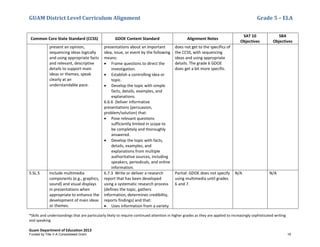 GUAM District Level Curriculum Alignment Grade 5 – ELA
*Skills and understandings that are particularly likely to require continued attention in higher grades as they are applied to increasingly sophisticated writing
and speaking
Guam Department of Education 2013
Common Core State Standard (CCSS) GDOE Content Standard Alignment Notes
SAT 10
Objectives
SBA
Objectives
present an opinion,
sequencing ideas logically
and using appropriate facts
and relevant, descriptive
details to support main
ideas or themes; speak
clearly at an
understandable pace.
presentations about an important
idea, issue, or event by the following
means:
• Frame questions to direct the
investigation.
• Establish a controlling idea or
topic.
• Develop the topic with simple
facts, details, examples, and
explanations.
6.6.6 Deliver informative
presentations (persuasion,
problem/solution) that:
• Pose relevant questions
sufficiently limited in scope to
be completely and thoroughly
answered.
• Develop the topic with facts,
details, examples, and
explanations from multiple
authoritative sources, including
speakers, periodicals, and online
information.
does not get to the specifics of
the CCSS, with sequencing
ideas and using appropriate
details. The grade 6 GDOE
does get a bit more specific.
5.SL.5 Include multimedia
components (e.g., graphics,
sound) and visual displays
in presentations when
appropriate to enhance the
development of main ideas
or themes.
6.7.3 Write or deliver a research
report that has been developed
using a systematic research process
(defines the topic, gathers
information, determines credibility,
reports findings) and that:
• Uses information from a variety
Partial: GDOE does not specify
using multimedia until grades
6 and 7.
N/A N/A
Funded by Title V-A Consolidated Grant 19
 