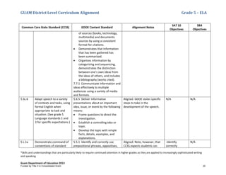 GUAM District Level Curriculum Alignment Grade 5 – ELA
*Skills and understandings that are particularly likely to require continued attention in higher grades as they are applied to increasingly sophisticated writing
and speaking
Guam Department of Education 2013
Common Core State Standard (CCSS) GDOE Content Standard Alignment Notes
SAT 10
Objectives
SBA
Objectives
of sources (books, technology,
multimedia) and documents
sources by using a consistent
format for citations.
• Demonstrates that information
that has been gathered has
been summarized.
• Organizes information by
categorizing and sequencing,
demonstrates the distinction
between one’s own ideas from
the ideas of others, and includes
a bibliography (works cited).
7.7.1 Communicate information and
ideas effectively to multiple
audiences using a variety of media
and formats.
5.SL.6 Adapt speech to a variety
of contexts and tasks, using
formal English when
appropriate to task and
situation. (See grade 5
Language standards 1 and
3 for speciﬁc expectations.)
5.6.5 Deliver informative
presentations about an important
idea, issue, or event by the following
means:
• Frame questions to direct the
investigation.
• Establish a controlling idea or
topic.
• Develop the topic with simple
facts, details, examples, and
explanations.
Aligned. GDOE states specific
steps to take in the
development of the speech.
N/A N/A
5.L.1a Demonstrate command of
conventions of standard
5.5.1 Identify and correctly use
prepositional phrases, appositives,
Aligned. Note, however, that
CCSS expects students can
-Identify
correctly
N/A
Funded by Title V-A Consolidated Grant 20
 