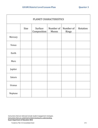 GUAM District Level Lesson Plan Quarter 3
Instructions that are italicized include student engagement strategies.
Instructions that are underlined embed checking for understanding.
Guam Department of Education 2013
PLANET CHARACTERISTICS
Size Surface
Composition
Number of
Moons
Number of
Rings
Rotation
Mercury
Venus
Earth
Mars
Jupiter
Saturn
Uranus
Neptune
Funded by Title V-A Consolidated Grant 213
 