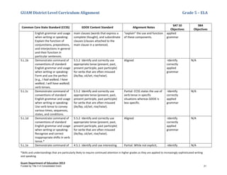 GUAM District Level Curriculum Alignment Grade 5 – ELA
*Skills and understandings that are particularly likely to require continued attention in higher grades as they are applied to increasingly sophisticated writing
and speaking
Guam Department of Education 2013
Common Core State Standard (CCSS) GDOE Content Standard Alignment Notes
SAT 10
Objectives
SBA
Objectives
English grammar and usage
when writing or speaking:
Explain the function of
conjunctions, prepositions,
and interjections in general
and their function in
particular sentences.
main clauses (words that express a
complete thought), and subordinate
clauses (clauses attached to the
main clause in a sentence).
“explain” the use and function
of these components.
applied
grammar
5.L.1b Demonstrate command of
conventions of standard
English grammar and usage
when writing or speaking:
Form and use the perfect
(e.g., I had walked; I have
walked; I will have walked)
verb tenses.
5.5.2 Identify and correctly use
appropriate tense (present, past,
present participle, past participle)
for verbs that are often misused
(lie/lay, sit/set, rise/raise).
Aligned -Identify
correctly
applied
grammar
N/A
5.L.1c Demonstrate command of
conventions of standard
English grammar and usage
when writing or speaking:
Use verb tense to convey
various times, sequences,
states, and conditions.
5.5.2 Identify and correctly use
appropriate tense (present, past,
present participle, past participle)
for verbs that are often misused
(lie/lay, sit/set, rise/raise).
Partial: CCSS states the use of
verb tense in specific
situations whereas GDOE is
less specific.
-Identify
correctly
applied
grammar
N/A
5.L.1d Demonstrate command of
conventions of standard
English grammar and usage
when writing or speaking:
Recognize and correct
inappropriate shifts in verb
tense.*
5.5.2 Identify and correctly use
appropriate tense (present, past,
present participle, past participle)
for verbs that are often misused
(lie/lay, sit/set, rise/raise).
Aligned -Identify
correctly
applied
grammar
N/A
5.L.1e Demonstrate command of 4.5.1 Identify and use interesting Partial: While not explicit, -Identify N/A
Funded by Title V-A Consolidated Grant 21
 