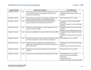 GUAM District Level Curriculum Alignment Grade 5 – HSS
Guam Department of Education 2013
Standard Number GDOE Content Standard SAT 10 Objectives
Standard 2: History 5.2.8 Explain the reasons for the French and Indian War, how it led
to an overhaul of British imperial policy, and the colonial
response to these policies.
-Recall elements of a U.S. conflict
-Recognize the role of government in the
economy
Standard 2: History 5.2.9 Describe the major battles of the Revolution and explain the
factors leading to American victory and British defeat.
-Recall elements of a U.S. conflict
Standard 2: History 5.2.10 Describe the life and achievements of important leaders
during the Revolution and the early years of the U.S.
-Recognize the impact of technological
innovations
-Analyze the causes of community change
over time
Standard 2: History 5.2.11 Explain the events leading up to, and the significance of, the
Louisiana Purchase of 1803.
-Analyze the causes of community change
over time
-Analyze a cause of settlement in the U.S.
Standard 2: History 5.2.12 Describe the expedition of Lewis and Clark from 1803 to 1806. -Analyze the causes of community change
over time
-Recognize ways historians learn about the
past
Standard 2: History 5.2.13 Describe the causes of the war of 1812 and how events during
the war contributed to a sense of American nationalism.
-Recall elements of a U.S. conflict
Standard 2: History 5.2.14 Explain the reasons that pioneers moved west from the
beginning to the middle of the 19th century and describe their
lives on the frontier.
-Analyze the causes of community change
over time
-Analyze a cause of settlement in the U.S.
Standard 2: History 5.2.15 Identify the key issues that contributed to the onset of the
Civil War.
-Recall elements of a U.S. conflict
Standard 2: History 5.2.16 Summarize the critical developments leading to the Civil War. -Recall elements of a U.S. conflict
-Draw a conclusion using multiple
perspectives
-Interpret a time line
-Analyze the causes of community change
Funded by Title V-A Consolidated Grant 220
 