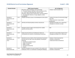 GUAM District Level Curriculum Alignment Grade 5 – HSS
Guam Department of Education 2013
Standard Number GDOE Content Standard SAT 10 Objectives
Mountains, Basin and Range, and Coastal Range
• The water features important to the early history of the
U.S.: Great Lakes, Mississippi River, Missouri River,
Ohio River, Atlantic Ocean, Pacific Ocean, and Gulf of Mexico
• Key geographic features on maps, diagrams, and/or
photographs
-Analyze a special purpose map
Standard 4:
Government and
Civics
5.4.1 Evaluate and discuss issues in the development of the nation. -Analyze the causes of community change
over time
-Draw a conclusion using multiple
perspectives
Standard 4:
Government and
Civics
5.4.2 Identify and interpret political cartoons and pictures. -Recognize principles of U.S. democracy
-Recognize an economic concept
Standard 4:
Government and
Civics
5.4.3 Recognize patriotic slogans and excerpts from notable
speeches and documents.
N/A
Standard 4:
Government and
Civics
5.4.4 Explain why the Articles of Confederation failed and
contributed to the need for a Constitutional Convention.
-Identify the responsibility of government
-Recognize principles of U.S. democracy
Standard 4:
Government and
Civics
5.4.5 Identify the various leaders of the Constitutional Convention
and describe the major issues they debated, including the
following:
• Distribution of political power
• Rights of individuals
• Rights of states
• The Great Compromise
• Slavery
-Analyze a historical perspective
-Evaluate a compromise
-Understand checks and balances
Standard 4:
Government and
5.4.6 Identify and explain the issues involved in the creation and
ratification of the U.S. Constitution including the following:
-Analyze a historical perspective
-Evaluate a compromise
Funded by Title V-A Consolidated Grant 222
 