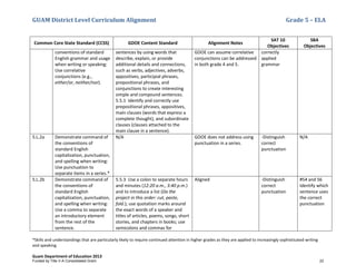 GUAM District Level Curriculum Alignment Grade 5 – ELA
*Skills and understandings that are particularly likely to require continued attention in higher grades as they are applied to increasingly sophisticated writing
and speaking
Guam Department of Education 2013
Common Core State Standard (CCSS) GDOE Content Standard Alignment Notes
SAT 10
Objectives
SBA
Objectives
conventions of standard
English grammar and usage
when writing or speaking:
Use correlative
conjunctions (e.g.,
either/or, neither/nor).
sentences by using words that
describe, explain, or provide
additional details and connections,
such as verbs, adjectives, adverbs,
appositives, participial phrases,
prepositional phrases, and
conjunctions to create interesting
simple and compound sentences.
5.5.1 Identify and correctly use
prepositional phrases, appositives,
main clauses (words that express a
complete thought), and subordinate
clauses (clauses attached to the
main clause in a sentence).
GDOE can assume correlative
conjunctions can be addressed
in both grade 4 and 5.
correctly
applied
grammar
5.L.2a Demonstrate command of
the conventions of
standard English
capitalization, punctuation,
and spelling when writing:
Use punctuation to
separate items in a series.*
N/A GDOE does not address using
punctuation in a series.
-Distinguish
correct
punctuation
N/A
5.L.2b Demonstrate command of
the conventions of
standard English
capitalization, punctuation,
and spelling when writing:
Use a comma to separate
an introductory element
from the rest of the
sentence.
5.5.3 Use a colon to separate hours
and minutes (12:20 a.m., 3:40 p.m.)
and to introduce a list (Do the
project in this order: cut, paste,
fold.); use quotation marks around
the exact words of a speaker and
titles of articles, poems, songs, short
stories, and chapters in books; use
semicolons and commas for
Aligned -Distinguish
correct
punctuation
#54 and 56
Identify which
sentence uses
the correct
punctuation
Funded by Title V-A Consolidated Grant 22
 