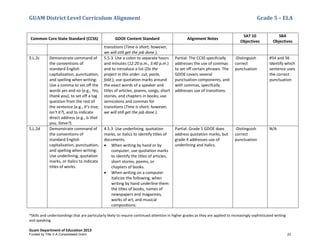 GUAM District Level Curriculum Alignment Grade 5 – ELA
*Skills and understandings that are particularly likely to require continued attention in higher grades as they are applied to increasingly sophisticated writing
and speaking
Guam Department of Education 2013
Common Core State Standard (CCSS) GDOE Content Standard Alignment Notes
SAT 10
Objectives
SBA
Objectives
transitions (Time is short; however,
we will still get the job done.).
5.L.2c Demonstrate command of
the conventions of
standard English
capitalization, punctuation,
and spelling when writing:
Use a comma to set off the
words yes and no (e.g., Yes,
thank you), to set off a tag
question from the rest of
the sentence (e.g., It’s true,
isn’t it?), and to indicate
direct address (e.g., Is that
you, Steve?).
5.5.3 Use a colon to separate hours
and minutes (12:20 a.m., 3:40 p.m.)
and to introduce a list (Do the
project in this order: cut, paste,
fold.); use quotation marks around
the exact words of a speaker and
titles of articles, poems, songs, short
stories, and chapters in books; use
semicolons and commas for
transitions (Time is short; however,
we will still get the job done.).
Partial: The CCSS specifcially
addresses the use of commas
to set off certain phrases. The
GDOE covers several
punctuation components, and
with commas, specifcally
addresses use of transitions.
-Distinguish
correct
punctuation
#54 and 56
Identify which
sentence uses
the correct
punctuation
5.L.2d Demonstrate command of
the conventions of
standard English
capitalization, punctuation,
and spelling when writing:
Use underlining, quotation
marks, or italics to indicate
titles of works.
4.5.3 Use underlining, quotation
marks, or italics to identify titles of
documents.
• When writing by hand or by
computer, use quotation marks
to identify the titles of articles,
short stories, poems, or
chapters of books.
• When writing on a computer
italicize the following, when
writing by hand underline them:
the titles of books, names of
newspapers and magazines,
works of art, and musical
compositions.
Partial: Grade 5 GDOE does
address quotation marks, but
grade 4 addresses use of
underlining and italics.
-Distinguish
correct
punctuation
N/A
Funded by Title V-A Consolidated Grant 23
 