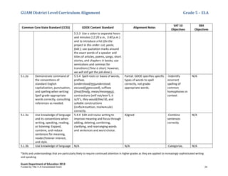 GUAM District Level Curriculum Alignment Grade 5 – ELA
*Skills and understandings that are particularly likely to require continued attention in higher grades as they are applied to increasingly sophisticated writing
and speaking
Guam Department of Education 2013
Common Core State Standard (CCSS) GDOE Content Standard Alignment Notes
SAT 10
Objectives
SBA
Objectives
5.5.3 Use a colon to separate hours
and minutes (12:20 a.m., 3:40 p.m.)
and to introduce a list (Do the
project in this order: cut, paste,
fold.); use quotation marks around
the exact words of a speaker and
titles of articles, poems, songs, short
stories, and chapters in books; use
semicolons and commas for
transitions (Time is short; however,
we will still get the job done.).
5.L.2e Demonstrate command of
the conventions of
standard English
capitalization, punctuation,
and spelling when writing:
Spell grade-appropriate
words correctly, consulting
references as needed.
5.5.4 Spell roots or bases of words,
prefixes
(understood/misunderstood,
excused/unexcused), suffixes
(final/finally, mean/meanness),
contractions (will not/won’t, it
is/it’s, they would/they’d), and
syllable constructions
(in•for•ma•tion, mol•e•cule)
correctly.
Partial: GDOE specifies specific
types of words to spell
correctly, not grade-
appropriate words.
-Indentify
incorrect
spelling of
common
homophones in
context
N/A
5.L.3a Use knowledge of language
and its conventions when
writing, speaking, reading,
or listening: Expand,
combine, and reduce
sentences for meaning,
reader/listener interest,
and style.
5.4.4 Edit and revise writing to
improve meaning and focus through
adding, deleting, combining,
clarifying, and rearranging words
and sentences and word choice.
Aligned -Combine
sentences
correctly
N/A
5.L.3b Use knowledge of language N/A N/A -Categorize, N/A
Funded by Title V-A Consolidated Grant 24
 