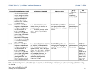 GUAM District Level Curriculum Alignment Grade 5 – ELA
*Skills and understandings that are particularly likely to require continued attention in higher grades as they are applied to increasingly sophisticated writing
and speaking
Guam Department of Education 2013
Common Core State Standard (CCSS) GDOE Content Standard Alignment Notes
SAT 10
Objectives
SBA
Objectives
and its conventions when
writing, speaking, reading,
or listening: Compare and
contrast the varieties of
English (e.g., dialects,
registers) used in stories,
dramas, or poems.
classify,
compare, or
contrast details
5.L.4a Determine or clarify the
meaning of unknown and
multiple-meaning words
and phrases based on
grade 5 reading and
content, choosing flexibly
from a range of strategies:
Use context (e.g.,
cause/effect relationships
and comparisons in text) as
a clue to the meaning of a
word or phrase.
3.1.5 Use sentence and word
context to find the meaning of
unknown words.
6.1.2 Recognize unknown words
using a variety of identification
strategies.
Partial: GDOE grade 5 does
not address using context
clues to determine unknown
words.
-Determine
unknown words
from context
N/A
5.L.4b Determine or clarify the
meaning of unknown and
multiple-meaning words
and phrases based on
grade 5 reading and
content, choosing flexibly
from a range of strategies:
Use common, grade-
appropriate Greek and
Latin affixes and roots as
clues to the meaning of a
5.1.1 Use word origins to determine
the meaning of unknown words.
5.1.3 Know less common roots
(graph = writing, logos = the study
of) and word parts (auto = self, bio =
life) from Greek and Latin and use
this knowledge to analyze the
meaning of complex words
(autograph, autobiography,
biography, biology).
Partial: GDOE specifies less
common roots whereas CCSS
specifies “common” affixes
and roots.
-Determine
unknown words
from context
5.1.3: #1–4
Using roots to
identify
meaning of
words
5.1.3: #9–13
Identify the
definitions of
words using
their root,
suffix, or
Funded by Title V-A Consolidated Grant 25
 