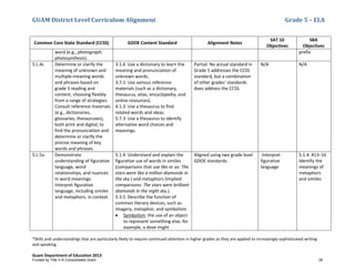 GUAM District Level Curriculum Alignment Grade 5 – ELA
*Skills and understandings that are particularly likely to require continued attention in higher grades as they are applied to increasingly sophisticated writing
and speaking
Guam Department of Education 2013
Common Core State Standard (CCSS) GDOE Content Standard Alignment Notes
SAT 10
Objectives
SBA
Objectives
word (e.g., photograph,
photosynthesis).
prefix
5.L.4c Determine or clarify the
meaning of unknown and
multiple-meaning words
and phrases based on
grade 5 reading and
content, choosing flexibly
from a range of strategies:
Consult reference materials
(e.g., dictionaries,
glossaries, thesauruses),
both print and digital, to
find the pronunciation and
determine or clarify the
precise meaning of key
words and phrases.
3.1.6 Use a dictionary to learn the
meaning and pronunciation of
unknown words.
3.7.1 Use various reference
materials (such as a dictionary,
thesaurus, atlas, encyclopedia, and
online resources).
4.1.3 Use a thesaurus to find
related words and ideas.
5.7.3 Use a thesaurus to identify
alternative word choices and
meanings.
Partial: No actual standard in
Grade 5 addresses the CCSS
standard, but a combination
of other grades' standards
does address the CCSS.
N/A N/A
5.L.5a Demonstrate
understanding of figurative
language, word
relationships, and nuances
in word meanings:
Interpret ﬁgurative
language, including similes
and metaphors, in context.
5.1.4 Understand and explain the
figurative use of words in similes
(comparisons that use like or as: The
stars were like a million diamonds in
the sky.) and metaphors (implied
comparisons: The stars were brilliant
diamonds in the night sky.).
5.3.5 Describe the function of
common literary devices, such as
imagery, metaphor, and symbolism.
• Symbolism: the use of an object
to represent something else; for
example, a dove might
Aligned using two grade level
GDOE standards.
-Interpret
figurative
language
5.1.4: #13–16
Identify the
meanings of
metaphors
and similes
Funded by Title V-A Consolidated Grant 26
 