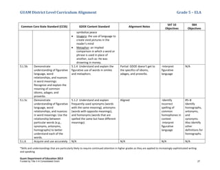 GUAM District Level Curriculum Alignment Grade 5 – ELA
*Skills and understandings that are particularly likely to require continued attention in higher grades as they are applied to increasingly sophisticated writing
and speaking
Guam Department of Education 2013
Common Core State Standard (CCSS) GDOE Content Standard Alignment Notes
SAT 10
Objectives
SBA
Objectives
symbolize peace
• Imagery: the use of language to
create vivid pictures in the
reader’s mind
• Metaphor: an implied
comparison in which a word or
phrase is used in place of
another, such as: He was
drowning in money.
5.L.5b Demonstrate
understanding of figurative
language, word
relationships, and nuances
in word meanings:
Recognize and explain the
meaning of common
idioms, adages, and
proverbs.
5.1.4 Understand and explain the
figurative use of words in similes
and metaphors.
Partial: GDOE doesn't get to
the specifics of idioms,
adages, and proverbs.
-Interpret
figurative
language
N/A
5.L.5c Demonstrate
understanding of figurative
language, word
relationships, and nuances
in word meanings: Use the
relationship between
particular words (e.g.,
synonyms, antonyms,
homographs) to better
understand each of the
words.
5.1.2 Understand and explain
frequently used synonyms (words
with the same meaning), antonyms
(words with opposite meanings),
and homonyms (words that are
spelled the same but have different
meanings).
Aligned -Identify
incorrect
spelling of
common
homophones in
context
-Interpret
figurative
language
#5–8
Identify
homographs,
antonyms,
and
synonyms.
Also identify
other
definitions for
homographs.
5.L.6 Acquire and use accurately N/A N/A N/A N/A
Funded by Title V-A Consolidated Grant 27
 