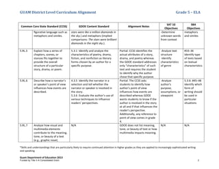 GUAM District Level Curriculum Alignment Grade 5 – ELA
*Skills and understandings that are particularly likely to require continued attention in higher grades as they are applied to increasingly sophisticated writing
and speaking
Guam Department of Education 2013
Common Core State Standard (CCSS) GDOE Content Standard Alignment Notes
SAT 10
Objectives
SBA
Objectives
ﬁgurative language such as
metaphors and similes.
stars were like a million diamonds in
the sky.) and metaphors (implied
comparisons: The stars were brilliant
diamonds in the night sky.).
-Determine
unknown words
from context
metaphors
and similes
5.RL.5 Explain how a series of
chapters, scenes, or
stanzas ﬁts together to
provide the overall
structure of a particular
story, drama, or poem.
5.3.1 Identify and analyze the
characteristics of poetry, drama,
fiction, and nonfiction as literary
forms chosen by an author for a
specific purpose.
Partial: CCSS identifies the
actual attributes of a story,
drama, and poetry whereas
the GDOE standard addresses
only “characteristics” of such
text and requires the student
to identify why the author
chose that specific purpose.
-Analyze text
structure
-Identify
characteristics
of genre
#33–36
Identify type
of texts based
on textual
characteristics
5.RL.6 Describe how a narrator’s
or speaker’s point of view
inﬂuences how events are
described.
4.3.5 Identify the narrator in a
selection and tell whether the
narrator or speaker is involved in
the story.
5.3.6 Evaluate the author’s use of
various techniques to influence
readers’ perspectives.
Partial: The CCSS asks
students to identify how
author's point of view
influences how events are
described whereas GDOE
wants students to know if the
author is involved in the story
at all and if that influences the
reader's perspective.
Additionally, any reference to
point of view comes in grade
4.
-Analyze
author's
purpose,
assumptions, or
viewpoint
5.3.6: #45–48
Identify which
form of
writing should
be used in
particular
situations
5.RL.7 Analyze how visual and
multimedia elements
contribute to the meaning,
tone, or beauty of a text
(e.g., graphic novel,
N/A GDOE does not list meaning,
tone, or beauty of text or how
multimedia impacts meaning.
N/A N/A
Funded by Title V-A Consolidated Grant 2
 