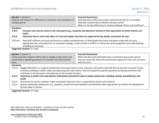 GUAM District Level Curriculum Map Grade 5 – ELA
Quarter 1
Italic Information: Recursive standard – repeated in at least one other quarter
BOLD information: Standards that should be emphasized
Guam Department of Education 2013
Big Idea 2, Quarter 1:
Students will analyze the differences in structures and conventions of
multiple genres.
Essential Question(s):
How does genre affect how authors demonstrate theme or message?
How does context help to identify unknown words?
What are the key differences in structure between fiction and nonfiction?
Standards:
5.RL.9 Compare and contrast stories in the same genre (e.g., mysteries and adventure stories) on their approaches to similar themes and
topics.
5.RI.2 Determine two or more main ideas of a text and explain how they are supported by key details; summarize the text.
5.RF.4b-c Read with sufficient accuracy and fluency to support comprehension: b) Read grade-level prose and poetry orally with accuracy,
appropriate rate, and expression on successive readings; c) Use context to conﬁrm or self-correct word recognition and understanding,
rereading as necessary.
Suggested Timeline: 5–7 days
Big Idea 3, Quarter 1:
Using visual aids, students will be able to engage in discussions and
presentations regarding purposes of narratives and informational
texts.
Essential Question(s):
What role does each participant play in productive group discussions?
How can visual aids demonstrate particular aspects of a text such as theme
and structure?
Standards:
5.SL.1c Engage effectively in a range of collaborative discussions (one-on-one, in groups, and teacher-led) with diverse partners on grade 5 topics
and texts, building on others’ ideas and expressing their own clearly: Pose and respond to speciﬁc questions by making comments that
contribute to the discussion and elaborate on the remarks of others.
5.SL.2 Summarize a written text read aloud or information presented in diverse media and formats, including visually, quantitatively, and
orally.
5.SL.3 Summarize the points a speaker makes and explain how each claim is supported by reasons and evidence.
5.SL.5 Include multimedia components (e.g., graphics, sound) and visual displays in presentations when appropriate to enhance the development
of main ideas or themes.
Suggested Timeline: 3–5 days
Funded by Title V-A Consolidated Grant 34
 