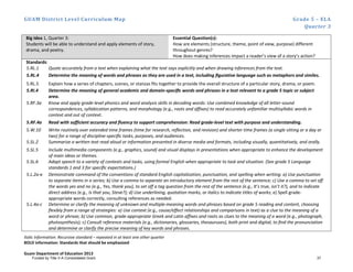 GUAM District Level Curriculum Map Grade 5 – ELA
Quarter 3
Italic Information: Recursive standard – repeated in at least one other quarter
BOLD information: Standards that should be emphasized
Guam Department of Education 2013
Big Idea 1, Quarter 3:
Students will be able to understand and apply elements of story,
drama, and poetry.
Essential Question(s):
How are elements (structure, theme, point of view, purpose) different
throughout genres?
How does making inferences impact a reader’s view of a story’s action?
Standards:
5.RL.1 Quote accurately from a text when explaining what the text says explicitly and when drawing inferences from the text.
5.RL.4 Determine the meaning of words and phrases as they are used in a text, including ﬁgurative language such as metaphors and similes.
5.RL.5 Explain how a series of chapters, scenes, or stanzas ﬁts together to provide the overall structure of a particular story, drama, or poem.
5.RI.4 Determine the meaning of general academic and domain-speciﬁc words and phrases in a text relevant to a grade 5 topic or subject
area.
5.RF.3a Know and apply grade-level phonics and word analysis skills in decoding words: Use combined knowledge of all letter-sound
correspondences, syllabication patterns, and morphology (e.g., roots and affixes) to read accurately unfamiliar multisyllabic words in
context and out of context.
5.RF.4a Read with sufficient accuracy and fluency to support comprehension: Read grade-level text with purpose and understanding.
5.W.10 Write routinely over extended time frames (time for research, reﬂection, and revision) and shorter time frames (a single sitting or a day or
two) for a range of discipline-speciﬁc tasks, purposes, and audiences.
5.SL.2 Summarize a written text read aloud or information presented in diverse media and formats, including visually, quantitatively, and orally.
5.SL.5 Include multimedia components (e.g., graphics, sound) and visual displays in presentations when appropriate to enhance the development
of main ideas or themes.
5.SL.6 Adapt speech to a variety of contexts and tasks, using formal English when appropriate to task and situation. (See grade 5 Language
standards 1 and 3 for speciﬁc expectations.)
5.L.2a-e Demonstrate command of the conventions of standard English capitalization, punctuation, and spelling when writing: a) Use punctuation
to separate items in a series; b) Use a comma to separate an introductory element from the rest of the sentence; c) Use a comma to set off
the words yes and no (e.g., Yes, thank you), to set off a tag question from the rest of the sentence (e.g., It’s true, isn’t it?), and to indicate
direct address (e.g., Is that you, Steve?); d) Use underlining, quotation marks, or italics to indicate titles of works; e) Spell grade-
appropriate words correctly, consulting references as needed.
5.L.4a-c Determine or clarify the meaning of unknown and multiple-meaning words and phrases based on grade 5 reading and content, choosing
flexibly from a range of strategies: a) Use context (e.g., cause/effect relationships and comparisons in text) as a clue to the meaning of a
word or phrase; b) Use common, grade-appropriate Greek and Latin affixes and roots as clues to the meaning of a word (e.g., photograph,
photosynthesis); c) Consult reference materials (e.g., dictionaries, glossaries, thesauruses), both print and digital, to ﬁnd the pronunciation
and determine or clarify the precise meaning of key words and phrases.
Funded by Title V-A Consolidated Grant 37
 