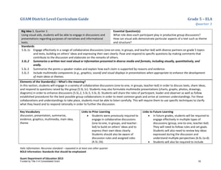 GUAM District Level Curriculum Guide Grade 5 – ELA
Quarter 1
Italic Information: Recursive standard – repeated in at least one other quarter
BOLD information: Standards that should be emphasized
Guam Department of Education 2013
Big Idea 3, Quarter 1:
Using visual aids, students will be able to engage in discussions and
presentations regarding purposes of narratives and informational
texts.
Essential Question(s):
What role does each participant play in productive group discussions?
How can visual aids demonstrate particular aspects of a text such as theme
and structure?
Standards:
5.SL.1c Engage effectively in a range of collaborative discussions (one-on-one, in groups, and teacher-led) with diverse partners on grade 5 topics
and texts, building on others’ ideas and expressing their own clearly: Pose and respond to speciﬁc questions by making comments that
contribute to the discussion and elaborate on the remarks of others.
5.SL.2 Summarize a written text read aloud or information presented in diverse media and formats, including visually, quantitatively, and
orally.
5.SL.3 Summarize the points a speaker makes and explain how each claim is supported by reasons and evidence.
5.SL.5 Include multimedia components (e.g., graphics, sound) and visual displays in presentations when appropriate to enhance the development
of main ideas or themes.
Elements of the Standard(s) – What’s the meaning?
In this section, students will engage in a variety of collaborative discussions (one-to-one, in groups, teacher-led) in order to discuss texts, share ideas,
and respond to questions raised by the group (5.SL.1c). Students may also formulate multimedia presentations (charts, graphs, photos, drawings,
diagrams) in order to enhance discussions (5.SL.2, 5.SL.5, 5.SL.3). Students will share the roles of participant, leader and observer as well as follow
established procedures for the best possible group collaborations in order to meet common goals and arrive at common understandings. For these
collaborations and understandings to take place, students must be able to listen carefully. This will require them to use specific techniques to clarify
what they heard and to respond rationally in order to further the discussion.
Key Vocabulary
discussion, presentation, summarize,
evidence, graphics, multimedia, main idea,
theme
Links to Prior Learning
• Students were previously required to
engage in collaborative discussions
(one-to-one, in groups, and teacher-
led) to build on others’ ideas and to
express their own ideas clearly.
Students should also be aware of
discussion rules and assigned roles
(4.SL.1b).
Links to Future Learning
• In future grades, students will be required to
engage effectively in multiple types of
discussions (group, one-to-one, teacher-led).
They will need to follow rules and set goals.
Students will also need to review key ideas
expressed during the discussion and
understand multiple perspectives (6.SL.1a-d).
• Students will also be required to include
Funded by Title V-A Consolidated Grant 52
 