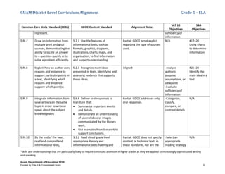 GUAM District Level Curriculum Alignment Grade 5 – ELA
*Skills and understandings that are particularly likely to require continued attention in higher grades as they are applied to increasingly sophisticated writing
and speaking
Guam Department of Education 2013
Common Core State Standard (CCSS) GDOE Content Standard Alignment Notes
SAT 10
Objectives
SBA
Objectives
represent. sufficiency of
information
5.RI.7 Draw on information from
multiple print or digital
sources, demonstrating the
ability to locate an answer
to a question quickly or to
solve a problem efficiently.
5.2.1 Use the features of
informational texts, such as
formats, graphics, diagrams,
illustrations, charts, maps, and
organization, to find information
and support understanding.
Partial: GDOE is not explicit
regarding the type of sources
used.
N/A #17–20
Using charts
to determine
information
5.RI.8 Explain how an author uses
reasons and evidence to
support particular points in
a text, identifying which
reasons and evidence
support which point(s).
5.2.3 Recognize main ideas
presented in texts, identifying and
assessing evidence that supports
those ideas.
Aligned -Analyze
author's
purpose,
assumptions, or
viewpoint
-Evaluate
sufficiency of
information
#25–28
Identify the
main idea in a
text
5.RI.9 Integrate information from
several texts on the same
topic in order to write or
speak about the subject
knowledgeably.
5.6.6 Deliver oral responses to
literature that:
• Summarize important events
and details.
• Demonstrate an understanding
of several ideas or images
communicated by the literary
work.
• Use examples from the work to
support conclusions.
Partial: GDOE addresses only
oral responses.
-Categorize,
classify,
compare, or
contrast details
N/A
5.RI.10 By the end of the year,
read and comprehend
informational texts,
3.1.2 Read aloud grade level
appropriate literary and
informational texts fluently and
Partial: GDOE does not specify
content or technical texts in
these standards, nor are the
-Select an
appropriate
reading strategy
N/A
Funded by Title V-A Consolidated Grant 5
 