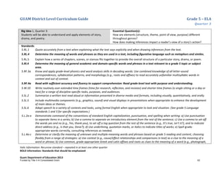 GUAM District Level Curriculum Guide Grade 5 – ELA
Quarter 3
Italic Information: Recursive standard – repeated in at least one other quarter
BOLD information: Standards that should be emphasized
Guam Department of Education 2013
Big Idea 1, Quarter 3:
Students will be able to understand and apply elements of story,
drama, and poetry.
Essential Question(s):
How are elements (structure, theme, point of view, purpose) different
throughout genres?
How does making inferences impact a reader’s view of a story’s action?
Standards:
5.RL.1 Quote accurately from a text when explaining what the text says explicitly and when drawing inferences from the text.
5.RL.4 Determine the meaning of words and phrases as they are used in a text, including ﬁgurative language such as metaphors and similes.
5.RL.5 Explain how a series of chapters, scenes, or stanzas ﬁts together to provide the overall structure of a particular story, drama, or poem.
5.RI.4 Determine the meaning of general academic and domain-speciﬁc words and phrases in a text relevant to a grade 5 topic or subject
area.
5.RF.3a Know and apply grade-level phonics and word analysis skills in decoding words: Use combined knowledge of all letter-sound
correspondences, syllabication patterns, and morphology (e.g., roots and affixes) to read accurately unfamiliar multisyllabic words in
context and out of context.
5.RF.4a Read with sufficient accuracy and fluency to support comprehension: Read grade-level text with purpose and understanding.
5.W.10 Write routinely over extended time frames (time for research, reﬂection, and revision) and shorter time frames (a single sitting or a day or
two) for a range of discipline-speciﬁc tasks, purposes, and audiences.
5.SL.2 Summarize a written text read aloud or information presented in diverse media and formats, including visually, quantitatively, and orally.
5.SL.5 Include multimedia components (e.g., graphics, sound) and visual displays in presentations when appropriate to enhance the development
of main ideas or themes.
5.SL.6 Adapt speech to a variety of contexts and tasks, using formal English when appropriate to task and situation. (See grade 5 Language
standards 1 and 3 for speciﬁc expectations.)
5.L.2a-e Demonstrate command of the conventions of standard English capitalization, punctuation, and spelling when writing: a) Use punctuation
to separate items in a series; b) Use a comma to separate an introductory element from the rest of the sentence; c) Use a comma to set off
the words yes and no (e.g., Yes, thank you), to set off a tag question from the rest of the sentence (e.g., It’s true, isn’t it?), and to indicate
direct address (e.g., Is that you, Steve?); d) Use underlining, quotation marks, or italics to indicate titles of works; e) Spell grade-
appropriate words correctly, consulting references as needed.
5.L.4a-c Determine or clarify the meaning of unknown and multiple-meaning words and phrases based on grade 5 reading and content, choosing
flexibly from a range of strategies: a) Use context (e.g., cause/effect relationships and comparisons in text) as a clue to the meaning of a
word or phrase; b) Use common, grade-appropriate Greek and Latin affixes and roots as clues to the meaning of a word (e.g., photograph,
Funded by Title V-A Consolidated Grant 63
 