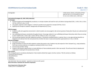 GUAM District Level Curriculum Guide Grade 5 – ELA
Quarter 3
Italic Information: Recursive standard – repeated in at least one other quarter
BOLD information: Standards that should be emphasized
Guam Department of Education 2013
homographs create stories, dramas, and poetry of their
own (6.l.1b, 6.L.1, 6.L.3a and b, 6.L.4a-d,
6.L.5c, 6.L.6, 6.W.2a and c, 6.W.3a-e).
Instructional Strategies (EL, SIOP, SPED, Marzano)
EL Strategies
• Preteach background knowledge/key vocabulary or concepts students will need for each unit before moving ahead (5.RL.1, 5.Rl.4, 5.RL.5, 5.RI.4,
5.RF.3a, 5.RF.4a, 5.L.4a-c, 5.L.6).
• Use graphic organizers (Venn diagram, T-charts) to provide visual support for concepts (5.RF.4a, 5.SL.2).
• Explicitly link concepts to students’ backgrounds and experiences (5.L.5a-c).
SPED Strategies
• Establish a safe and supportive environment in which students are encouraged to talk and ask questions freely when they do not understand (all
standards).
• Use scaffolding techniques consistently throughout lesson. Encourage students to use scaffolding techniques themselves when they are serving
as peer models (5.RL.1, 5.Rl.4, 5.RL.5, 5.RI.4, 5.RF.3a, 5.RF.4a, 5.L.4a-c, 5.L.6, 5.SL.6).
• Set up tutoring situations that offer additional assistance. Tutoring by a qualified teacher is optimal. Peer or cross-age tutoring should be so
designed not to detract from the instructional time of either the tutor or tutee and should be supervised (5.SL.5, 5.SL.2, 5.W.10).
Marzano Strategies
• Homework and Practice
• Assign homework on tasks and skills related to content discussed in class. Students may also expand on their classwork (e.g., using vocabulary
from class to write sentences or complete an activity) (5.W.10, 5.SL.5, 5.SL.6).
• Summarizing and Note-Taking
• Students may be given opportunities to create definitions of new vocabulary words in their own words. This will assist them to develop and
understand a meaning for the words (5.SL.2, 5.SL.6).
Four Corners
This strategy focuses on vocabulary development. Have students divide their papers into four sections. Title the sections as follows:
• Synonyms/Word Families
• Word/Definition
• Sentence
• Illustration
Funded by Title V-A Consolidated Grant 65
 
