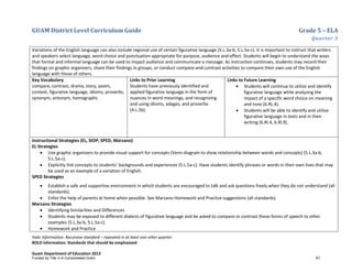 GUAM District Level Curriculum Guide Grade 5 – ELA
Quarter 3
Italic Information: Recursive standard – repeated in at least one other quarter
BOLD information: Standards that should be emphasized
Guam Department of Education 2013
Variations of the English language can also include regional use of certain figurative language (5.L.3a-b, 5.L.5a-c). It is important to instruct that writers
and speakers select language, word choice and punctuation appropriate for purpose, audience and effect. Students will begin to understand the ways
that formal and informal language can be used to impact audience and communicate a message. As instruction continues, students may record their
findings on graphic organizers, share their findings in groups, or conduct compare-and-contrast activities to compare their own use of the English
language with those of others.
Key Vocabulary
compare, contrast, drama, story, poem,
context, figurative language, idioms, proverbs,
synonym, antonym, homographs
Links to Prior Learning
Students have previously identified and
applied figurative language in the form of
nuances in word meanings, and recognizing
and using idioms, adages, and proverbs
(4.L.5b).
Links to Future Learning
• Students will continue to utilize and identify
figurative language while analyzing the
impact of a specific word choice on meaning
and tone (6.RL.4).
• Students will be able to identify and utilize
figurative language in texts and in their
writing (6.RI.4, 6.Rl.9).
Instructional Strategies (EL, SIOP, SPED, Marzano)
EL Strategies
• Use graphic organizers to provide visual support for concepts (Venn diagram to show relationship between words and concepts) (5.L.3a-b,
5.L.5a-c).
• Explicitly link concepts to students’ backgrounds and experiences (5.L.5a-c). Have students identify phrases or words in their own lives that may
be used as an example of a variation of English.
SPED Strategies
• Establish a safe and supportive environment in which students are encouraged to talk and ask questions freely when they do not understand (all
standards).
• Enlist the help of parents at home when possible. See Marzano Homework and Practice suggestions (all standards).
Marzano Strategies
• Identifying Similarities and Differences
• Students may be exposed to different dialects of figurative language and be asked to compare or contrast those forms of speech to other
examples (5.L.3a-b, 5.L.5a-c).
• Homework and Practice
Funded by Title V-A Consolidated Grant 67
 