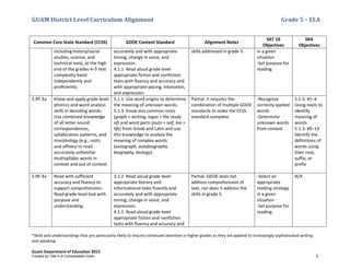GUAM District Level Curriculum Alignment Grade 5 – ELA
*Skills and understandings that are particularly likely to require continued attention in higher grades as they are applied to increasingly sophisticated writing
and speaking
Guam Department of Education 2013
Common Core State Standard (CCSS) GDOE Content Standard Alignment Notes
SAT 10
Objectives
SBA
Objectives
including history/social
studies, science, and
technical texts, at the high
end of the grades 4–5 text
complexity band
independently and
proﬁciently.
accurately and with appropriate
timing, change in voice, and
expression.
4.1.1 Read aloud grade level
appropriate fiction and nonfiction
texts with fluency and accuracy and
with appropriate pacing, intonation,
and expression.
skills addressed in grade 5. in a given
situation
-Set purpose for
reading
5.RF.3a Know and apply grade-level
phonics and word analysis
skills in decoding words:
Use combined knowledge
of all letter-sound
correspondences,
syllabication patterns, and
morphology (e.g., roots
and affixes) to read
accurately unfamiliar
multisyllabic words in
context and out of context.
5.1.1 Use word origins to determine
the meaning of unknown words.
5.1.3 Know less common roots
(graph = writing, logos = the study
of) and word parts (auto = self, bio =
life) from Greek and Latin and use
this knowledge to analyze the
meaning of complex words
(autograph, autobiography,
biography, biology).
Partial: It requires the
combination of multiple GDOE
standards to make the CCSS
standard complete.
-Recognize
correctly spelled
words
-Determine
unknown words
from context
5.1.3: #1–4
Using roots to
identify
meaning of
words
5.1.3: #9–13
Identify the
definitions of
words using
their root,
suffix, or
prefix
5.RF.4a Read with sufficient
accuracy and fluency to
support comprehension:
Read grade-level text with
purpose and
understanding.
3.1.2 Read aloud grade level
appropriate literary and
informational texts fluently and
accurately and with appropriate
timing, change in voice, and
expression.
4.1.1 Read aloud grade level
appropriate fiction and nonfiction
texts with fluency and accuracy and
Partial: GDOE does not
address comprehension of
text, nor does it address the
skills in grade 5.
-Select an
appropriate
reading strategy
in a given
situation
-Set purpose for
reading
N/A
Funded by Title V-A Consolidated Grant 6
 