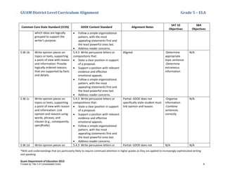 GUAM District Level Curriculum Alignment Grade 5 – ELA
*Skills and understandings that are particularly likely to require continued attention in higher grades as they are applied to increasingly sophisticated writing
and speaking
Guam Department of Education 2013
Common Core State Standard (CCSS) GDOE Content Standard Alignment Notes
SAT 10
Objectives
SBA
Objectives
which ideas are logically
grouped to support the
writer’s purpose.
• Follow a simple organizational
pattern, with the most
appealing statements first and
the least powerful ones last.
• Address reader concerns.
5.W.1b Write opinion pieces on
topics or texts, supporting
a point of view with reason
and information: Provide
logically ordered reasons
that are supported by facts
and details.
5.4.3 Write persuasive letters or
compositions that:
• State a clear position in support
of a proposal.
• Support a position with relevant
evidence and effective
emotional appeals.
• Follow a simple organizational
pattern, with the most
appealing statements first and
the least powerful ones last.
• Address reader concerns.
Aligned -Determine
appropriate
topic sentence
-Determine
extraneous
information
N/A
5.W.1c Write opinion pieces on
topics or texts, supporting
a point of view with reason
and information: Link
opinion and reasons using
words, phrases, and
clauses (e.g., consequently,
speciﬁcally).
5.4.3 Write persuasive letters or
compositions that:
• State a clear position in support
of a proposal.
• Support a position with relevant
evidence and effective
emotional appeals.
• Follow a simple organizational
pattern, with the most
appealing statements first and
the least powerful ones last.
• Address reader concerns.
Partial: GDOE does not
specifically state student must
link opinion and reason.
-Organize
information
-Combine
sentences
correctly
N/A
5.W.1d Write opinion pieces on 5.4.3 Write persuasive letters or Partial: GDOE does not N/A N/A
Funded by Title V-A Consolidated Grant 8
 