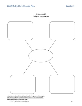 GUAM District Level Lesson Plan Quarter 4
Instructions that are italicized include student engagement strategies.
Instructions that are underlined embed checking for understanding.
Guam Department of Education 2013
Attachment 1
GRAPHIC ORGANIZER
Funded by Title V-A Consolidated Grant 90
 