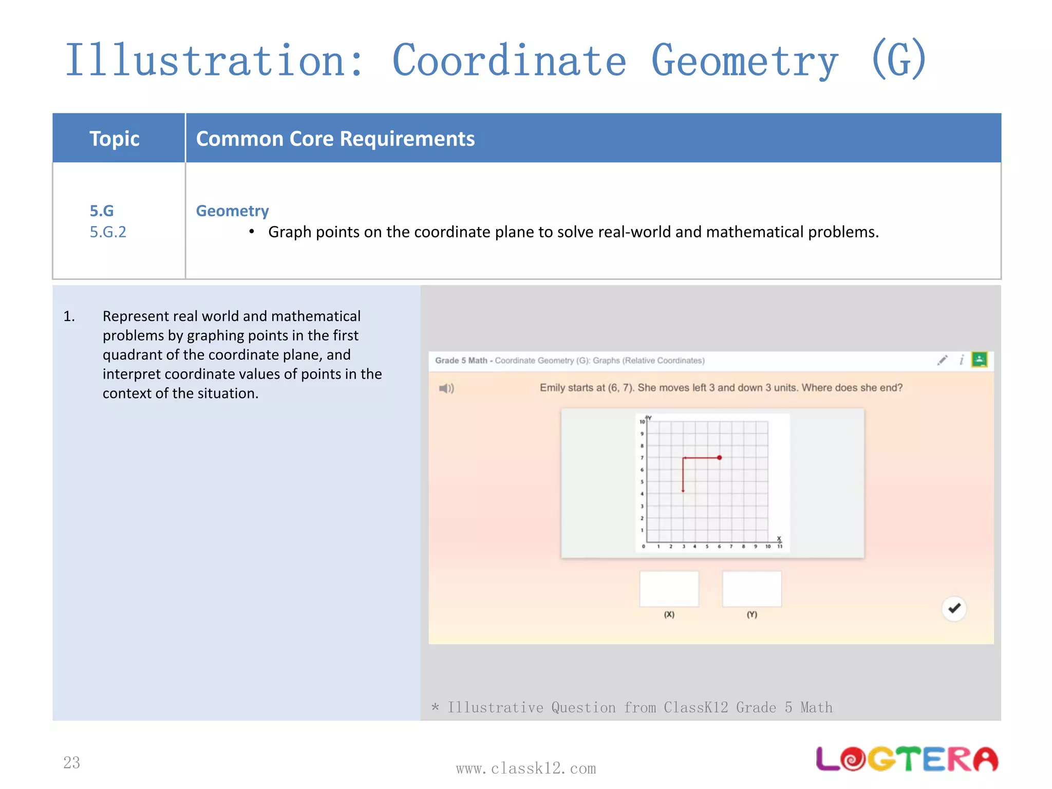 Topic Common Core Requirements
5.G
5.G.2
Geometry 
• Graph points on the coordinate plane to solve real‐world and mathematical problems.
Illustration: Coordinate Geometry (G)
www.classk12.com23
1. Represent real world and mathematical 
problems by graphing points in the first 
quadrant of the coordinate plane, and 
interpret coordinate values of points in the 
context of the situation.
* Illustrative Question from ClassK12 Grade 5 Math
 