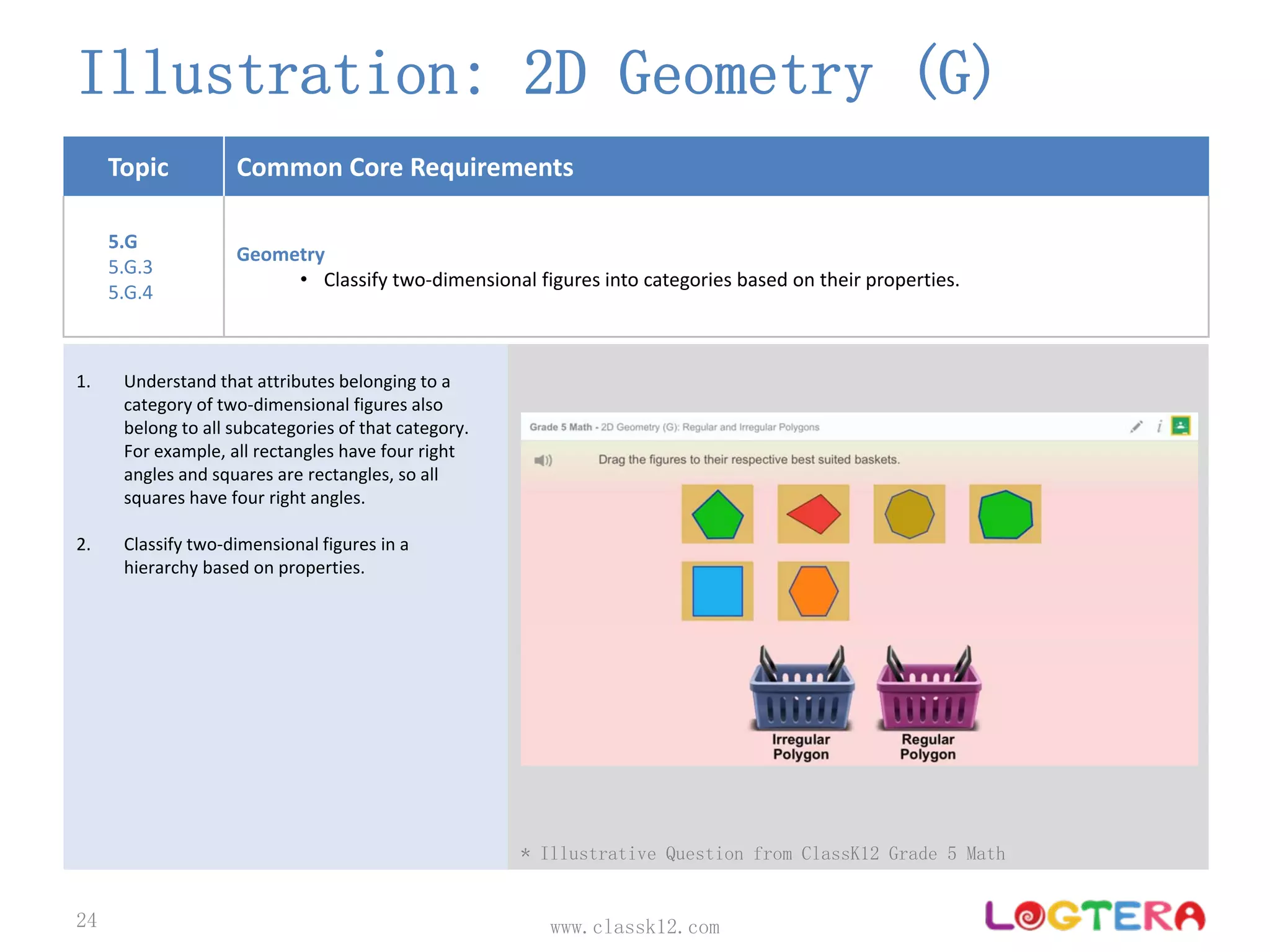 Topic Common Core Requirements
5.G
5.G.3
5.G.4
Geometry 
• Classify two‐dimensional figures into categories based on their properties.
Illustration: 2D Geometry (G)
www.classk12.com24
1. Understand that attributes belonging to a 
category of two‐dimensional figures also 
belong to all subcategories of that category. 
For example, all rectangles have four right 
angles and squares are rectangles, so all 
squares have four right angles.
2. Classify two‐dimensional figures in a 
hierarchy based on properties.
* Illustrative Question from ClassK12 Grade 5 Math
 
