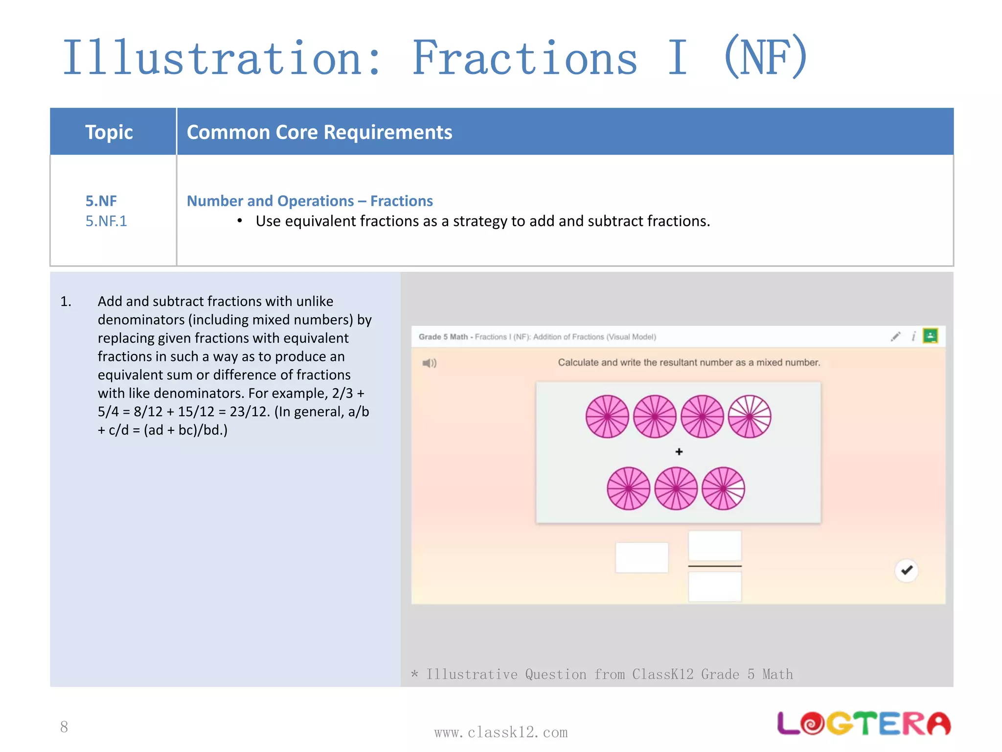Topic Common Core Requirements
5.NF
5.NF.1
Number and Operations – Fractions
• Use equivalent fractions as a strategy to add and subtract fractions.
Illustration: Fractions I (NF)
www.classk12.com8
1. Add and subtract fractions with unlike 
denominators (including mixed numbers) by 
replacing given fractions with equivalent 
fractions in such a way as to produce an 
equivalent sum or difference of fractions 
with like denominators. For example, 2/3 + 
5/4 = 8/12 + 15/12 = 23/12. (In general, a/b 
+ c/d = (ad + bc)/bd.)
* Illustrative Question from ClassK12 Grade 5 Math
 