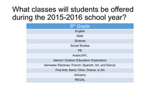 What classes will students be offered
during the 2015-2016 school year?
6th Grade
English
Math
Science
Social Studies
PE
Arabic/AFL
Islamic/ Outdoor Education/ Exploratory
Semester Electives: French, Spanish, Art, and Dance:
Fine Arts: Band, Choir, Drama, or Art
Advisory
REGAL
 