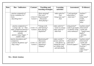 Date        Ilos / Indicators          Content        Teaching and           Learning               Assessment         Evidences
                                                   learning strategies       activities

       . practise comparatives*                   .Brain storming*        make cards for *      * oral questions    teachers *
       revise vocabulary for *                    .Pair work *                  . fruit         observation *       notes
       .fruits                         ( Unit (17 Questioning &*          bring some real *     . short tests *     observation*
       . describing fruit *             Lesson 1    .Discussion                 . fruit                             results
                                                  . Role playing *                                                  pupils *
                                                                                                                    notes

          practise comparatives *                  *.Group work          make cards for *       using picture*      teachers notes*
         .( using ( adj.+ er + than    ( Unit ( 17 .Self learning *      . rooms in a house     cards to get pupils observation*
       make comparison between *         Lesson 2 Role playing *         make cards for *        to identify words results and
           different peoples and                   .Repetition*          . other fruit          .write sentences*     *.pupils notes
                  . animals                                                                                         pupils *
        practise using ( bigger / *                                                                                 . activities
              . smaller ) than                                                                                      CD *
       practise description and *                  Questioning &*        make word & *          * oral questions    teachers notes*
       .comparison                                 .Discussion           picture cards for      observation *       observation*
       . ( practise the phonic ( g *   ( Unit ( 17 .Pair work *          . . ( the phonic ( g   short tests *        results and
       . sing a song *                   Lesson 3 .Repetition*           singing the song *     Exercise papers *     *.pupils notes
                                                    Singing *            as a whole class                           Exercise *
                                                                         . and individually                          papers
                                                                                                                    .short Tests *
                                                                                                                    CD*


  Mrs. : Rehab Alsadany
 