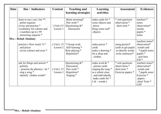 Date        Ilos / Indicators            Content        Teaching and           Learning             Assessment         Evidences
                                                      learning strategies       activities

        learn to use ( can ) for **.                 .Brain storming*       make cards for *     * oral questions    teachers *
        . polite requests                            .Pair work *           some objects and     observation *       notes
        revise and practise *             ( Unit (13 Questioning &*          prices              . short tests *     observation*
        vocabulary for colours and         Lesson 1    .Discussion          bring some real*                         results
        . ( numbers up to ( 99                                              .objects                                 pupils *
        . answering requests *                                                                                       notes
Mrs. : Rehab Alsadany
                                                                                                                     teachers notes*
        practise ( How much ?) *.         ( Unit ( 13 *.Group work          make prices *        using picture*      observation*
        . and prices                        Lesson 2 .Self learning *       cards                cards to get pupils results and
        . revise colours and sizes *                  Role playing *        make a drawing *      to identify words    *.pupils notes
                                                      .Repetition*          for a shop and       .write sentences* pupils *
                                                                            . clothes                                . activities
                                                                                                                     CD *
        ask for things and answer *                   Questioning &*        make word & *        * oral questions    teachers notes*
        . politely                                    .Discussion           . picture cards      observation *       observation*
        . / practise the phonics / sh *   ( Unit ( 13 .Pair work *          singing the song *   short tests *        results and
        . sing a song *                     Lesson 3 .Repetition*           as a whole class     Exercise papers *     *.pupils notes
        . identify clothes words*                      Singing *            . and individually                       Exercise *
                                                                             make cards for *                         papers
                                                                            ( sh – words )                           .short Tests *
                                                                                                                     CD*




    Mrs. : Rehab Alsadany
 