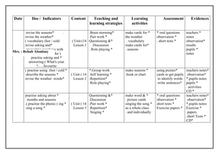 Date        Ilos / Indicators           Content        Teaching and           Learning             Assessment         Evidences
                                                     learning strategies       activities

        .revise the seasons*       .                .Brain storming*       make cards for *     * oral questions   teachers *
        revise the weather*                         .Pair work *           the weather          observation *      notes
        ( vocabulary (hot / cold         ( Unit (14 Questioning &*          . vocabulary        . short tests *    observation*
        revise asking and*                Lesson 1    .Discussion          make cards for*                         results
         answering questions with                   . Role playing *       . seasons                               pupils *
Mrs. : Rehab Alsadany
             .(?.… Do you like )                                                                                   notes
            practise asking and *
           answering ( What's your
                 ?.… favourite
        ( practise using (hot / cold *               *.Group work          make seasons *       using picture*      teachers notes*
        .describe the seasons *          ( Unit ( 14 .Self learning *      .book or chart       cards to get pupils observation*
        revise the weather words*          Lesson 2 .Repetition*                                 to identify words *.pupils notes
                                                      Role playing*                             .write sentences* pupils *
                                                                                                                    . activities
                                                                                                                    CD *
        practise asking about *                      Questioning &*        make word & *        * oral questions    teachers notes*
        . months and seasons                         .Discussion           . picture cards      observation *        observation*
        .( practise the phonic ( ing *   ( Unit ( 14 .Pair work *          singing the song *   short tests *       *.pupils notes
        .sing a song *                     Lesson 3 .Repetition*           as a whole class     Exercise papers * Exercise *
                                                      Singing *            . and individually                        papers
                                                                                                                    .short Tests *
                                                                                                                    CD*
 