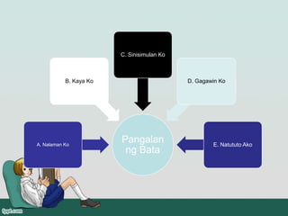 Pangalan
ng Bata
A. Nalaman Ko
B. Kaya Ko
C. Sinisimulan Ko
D. Gagawin Ko
E. Natututo Ako
 