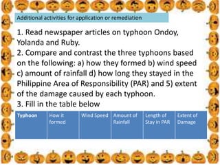 .
Additional activities for application or remediation
1. Read newspaper articles on typhoon Ondoy,
Yolanda and Ruby.
2. Compare and contrast the three typhoons based
on the following: a) how they formed b) wind speed
c) amount of rainfall d) how long they stayed in the
Philippine Area of Responsibility (PAR) and 5) extent
of the damage caused by each typhoon.
3. Fill in the table below
Typhoon How it
formed
Wind Speed Amount of
Rainfall
Length of
Stay in PAR
Extent of
Damage
 
