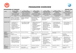 PROGRAMME OVERVIEW
PROGRAMME OF INQUIRY                                                                                                                                                                    GRADE FIVE
                    23 Aug. – 24 Sept.                27 Oct. – 5 Nov.                 8 Nov. – 17 Dec.                 3 Jan. – 25 Feb.              28 Mar. – 13 April               26 Apr. – 16 June
THEME               How We Express                How the World Works                How We Organize                 Sharing the Planet           Where We Are in Place                   Who We Are
                        Ourselves               An inquiry into how humans                Ourselves                An inquiry into rights and             and Time               An inquiry into the nature of
                An inquiry into the ways in      use their understanding of        An inquiry into societal          responsibilities in the          An inquiry into the         self; human relationships-
                  which we discover and           scientific principles; the     decision making; economic          struggle to share finite       interconnectedness of                families, friends,
                  express ideas, feeling ,         impact of scientific and     activities and their impact on    resources; access to equal    individuals and civilizations,            communities;
                nature, culture, beliefs and     technological advances on           humankind and the                   opportunities              from local and global                responsibilities
                          values                society and the environment              environment                                                    perspectives.

CENTRAL IDEA   Changes in communication         Changes in matter pose          Societal decisions made          Our actions can support or     People and places have           Throughout life, our bodies
               technology create different      challenges and provide          about solid waste                deny access to children’s      histories that can be            go through a series of
               types of connections between     benefits.                       management affect                rights and equal               uncovered, interpreted,          changes.
               people and their audience.                                       communities and the              opportunities.                 through a variety of sources
                                                                                environment.

INQUIRY INTO   • The different kinds of         • How matter can change         • Different systems of waste     • The rights and               • Sources people used to         •  How the systems of the
                 communication                  • How changes in matter           management and their             opportunities available to     inquire into the past            human body work
                 technologies (form)              affect the way we live          advantages and                   children around the world    • Ways to interpret sources      • The changes that occur in
               • The communication                                                disadvantages                  • Circumstances that             to further our                   the human body
                 technologies that we use                                       • The different perspectives       determine whether an           understandings
                 to interact with an                                              people within a society          individual’s rights are      • The advantages and
                 audience (connection)                                            hold about waste                 being honoured                 limitations of various
               • Changes in communication                                         management                     • How actions can change         forms of information
                 technologies over time                                         • How waste management             access to equal
                 (change)                                                         practices of a community         opportunities for
                                                                                  can affect the broader           themselves and others
                                                                                  world
                                                                         1.
SUBJECT        Science & Technology, Visual     Science & Technology            Science & Technology, Social     PSPE, Social Studies           Social Studies, Science &        Science & Technology, PSPE
FOCUS          Arts                                                             Studies                                                         Technology
SPECIALIST     LTT Team                                                         Teacher Librarian                Performing Arts Teacher                                         PE Teacher
SUPPORT        Guidance Counselor                                                                                Teacher Librarian                                               School Nurse
                                                                                                                                                                                 Guidance Counselor
TEACHER
QUESTIONS      1. How do we choose the          1. How do the changes in        1. What do you believe are       1. Will there ever be access   1. What is truth?                1. What changes are
                  appropriate form of digital     states of matter affect the     the best strategies for           to equal opportunity for    2. How do we know what has          happening to us now?
                  technology to accurately        world around us?                managing solid waste?             everyone?                      happened in the past?         2. How do our actions
                  and clearly express                                           2. Why do societies choose       2. How do individuals          3. How do we know if the            influence the natural
                  ourselves to an audience?                                       particular systems of solid       change access to equal         accounts of history are          changes in our bodies?
               2. What are the positive and                                       waste management over             opportunities?                 accurate?                     3. What choices do we need
                  negative implications of                                        others?                        3. How can you take                                                to make to keep our
                  using digital technology?                                                                         responsibility for your                                         bodies healthy?
                                                                                                                    own rights and the rights
                                                                                                                    of others?

KEY            Form, Connection, Change         Function, Causation             Connection, Perspective          Causation, Responsibility      Perspective, Reflection          Change, Function
CONCEPTS
RELATED        Interpretation, Expression       Cause & effect,                 Values, Conservation,            Society, Justice               Interpretation                   Responsibility, Fitness,
CONCEPTS                                        consequences, impact            Stewardship                                                                                      Teamwork
 