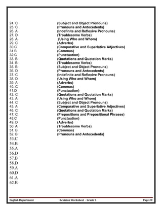 English Department Revision Worksheet - Grade 5 Page 20
24. C (Subject and Object Pronouns)
25. C (Pronouns and Antecedents)
26. A (Indefinite and Reflexive Pronouns)
27. D (Troublesome Verbs)
28. A (Using Who and Whom)
29. C (Adverbs)
30.C (Comparative and Superlative Adjectives)
31.B (Commas)
32.C (Punctuation)
33. B (Quotations and Quotation Marks)
34. B (Troublesome Verbs)
35. B (Subject and Object Pronouns)
36. D (Pronouns and Antecedents)
37. C (Indefinite and Reflexive Pronouns)
38. D (Using Who and Whom)
39. A (Adverbs)
40. C (Commas)
41.D (Punctuation)
42. C (Quotations and Quotation Marks)
43. A (Using Who and Whom)
44. C (Subject and Object Pronouns)
45. A (Comparative and Superlative Adjectives)
46. C (Quotations and Quotation Marks)
47. C (Prepositions and Prepositional Phrases)
48.C (Punctuation)
49. D (Adverbs)
50. A (Troublesome Verbs)
51. B (Commas)
52. B (Pronouns and Antecedents)
53.C
54.B
55.A
56.D
57.B
58.D
59.A
60.D
61.A
62.B
 