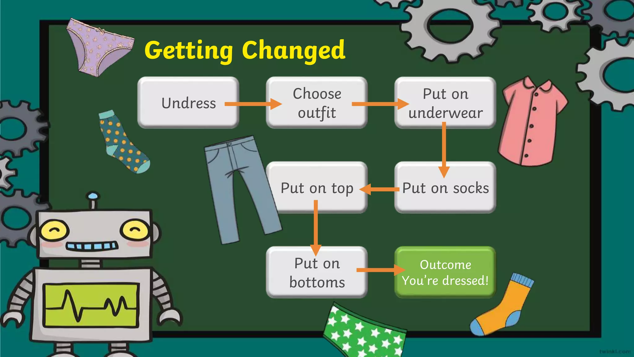 Getting Changed
Undress
Choose
outfit
Put on
underwear
Put on socks
Put on top
Put on
bottoms
Outcome
You’re dressed!
 
