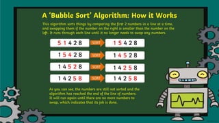 A ‘Bubble Sort’ Algorithm: How it Works
This algorithm sorts things by comparing the first 2 numbers in a line at a time,
and swapping them if the number on the right is smaller than the number on the
left. It runs through each line until it no longer needs to swap any numbers.
As you can see, the numbers are still not sorted and the
algorithm has reached the end of the line of numbers.
It will run again until there are no more numbers to
swap, which indicates that its job is done.
 