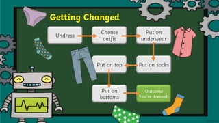 Getting Changed
Undress
Choose
outfit
Put on
underwear
Put on socks
Put on top
Put on
bottoms
Outcome
You’re dressed!
 