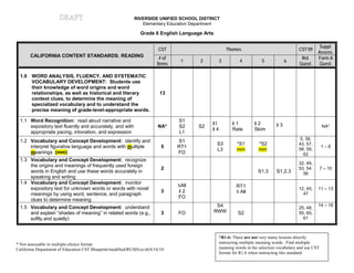 DRAFT                                 RIVERSIDE UNIFIED SCHOOL DISTRICT
                                                               Elementary Education Department

                                                               Grade 6 English Language Arts

                                                                                                                                                    Suppl.
                                                                         CST                         Themes                               CST’09
                                                                                                                                                    Assess.
       CALIFORNIA CONTENT STANDARDS: READING                             # of                                                               Rel.    Form A
                                                                                 1     2         3         4           5            6
                                                                        Items                                                              Quest.   Quest.

  1.0 WORD ANALYSIS, FLUENCY, AND SYSTEMATIC
      VOCABULARY DEVELOPMENT: Students use
      their knowledge of word origins and word
      relationships, as well as historical and literary                  13
      context clues, to determine the meaning of
      specialized vocabulary and to understand the
      precise meaning of grade-level-appropriate words.

  1.1 Word Recognition: read aloud narrative and                                S1
                                                                                            I1          I1         I2          I3
      expository text fluently and accurately, and with                 NA*     S2     S2                                                             NA*
                                                                                            I4          Rate       Skim
      appropriate pacing, intonation, and expression                            L1
  1.2 Vocabulary and Concept Development: identify and                                                                                     5, 39,
                                                                                S1
                                                                                               S3         *S1        *S2                  43, 57,
      interpret figurative language and words with multiple               5     RT1                                                                   1–6
                                                                                               L3         mm         mm                   58, 59,
      meanings (mm)                                                             FO                                                           62
  1.3 Vocabulary and Concept Development: recognize
                                                                                                                                          32, 49,
      the origins and meanings of frequently used foreign
                                                                          2                                                               53, 54.    7 – 10
      words in English and use these words accurately in                                                             S1,3      S1,2,3       56
      speaking and writing
  1.4 Vocabulary and Concept Development: monitor
                                                                                SAll                      RT1
      expository text for unknown words or words with novel                                                                               12, 45,   11 – 13
                                                                          3     I2                        S All                             47
      meanings by using word, sentence, and paragraph
                                                                                FO
      clues to determine meaning
  1.5 Vocabulary and Concept Development: understand                                            S4                                                  14 – 16
                                                                                                                                          25, 48,
      and explain “shades of meaning” in related words (e.g.,             3     FO             RWW         S2                             55, 60,
      softly and quietly)                                                                                                                   61



                                                                                                 *R1.6: There are not very many lessons directly
* Not assessable in multiple-choice format                                                       instructing multiple meaning words. Find multiple     1
California Department of Education CST Blueprint/modified/RUSD/ce/sb/6/16/10                     meaning words in the selection vocabulary and use CST
                                                                                                 format for R1.6 when instructing this standard.
 