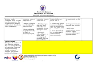 Write the smaller
knowledge, skills, or tasks
from the competency that
the learners will work on
and be able to show by the
end of the sessions.
lesson, the learners
will be able to:
1. Define translation
and identify its key
characteristics.
2. Draw translated
images horizontally,
vertically, or
diagonally on grids.
lesson, the learners
will be able to:
1. Identify shapes
that have been
reflected across
horizontal, vertical,
or diagonal lines.
2. Construct
reflected figures on
graph paper,
ensuring equal
distances from the
line of reflection.
lesson, the learners
will be able to:
1. Explain how shapes
rotate around a fixed
point at specific angles
(90°, 180°, 270°, 360°).
2. Draw shapes that
are turned on a grid
and match their
corners correctly.
the learners will be able
to:
1. Compare translation,
reflection, and rotation.
2. Apply these
transformations to solve
problems, create
patterns, and interpret
resulting images.
Learner Context
Write your observations of
your learners, and how
they have been performing
or responding to learning
experiences recently.
Include strengths,
interests, and possible
barriers to learning.
 