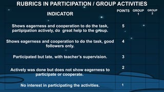 INDICATOR
POINTS GROUP
1
GROUP
2
Shows eagerness and cooperation to do the task,
partipipation actively, do great help to the group.
5
Shows eagerness and cooperation to do the task, good
followers only.
4
Participated but late, with teacher’s supervision. 3
Actively was done but does not show eagerness to
participate or cooperate.
2
No interest in participating the activities. 1
RUBRICS IN PARTICIPATION / GROUP ACTIVITIES
 